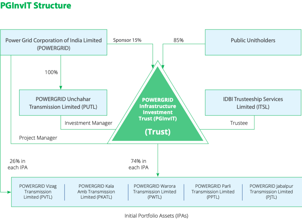 InvITs - structure based on Sponsor, Trustee, Manager - example PowerGrid InvIT