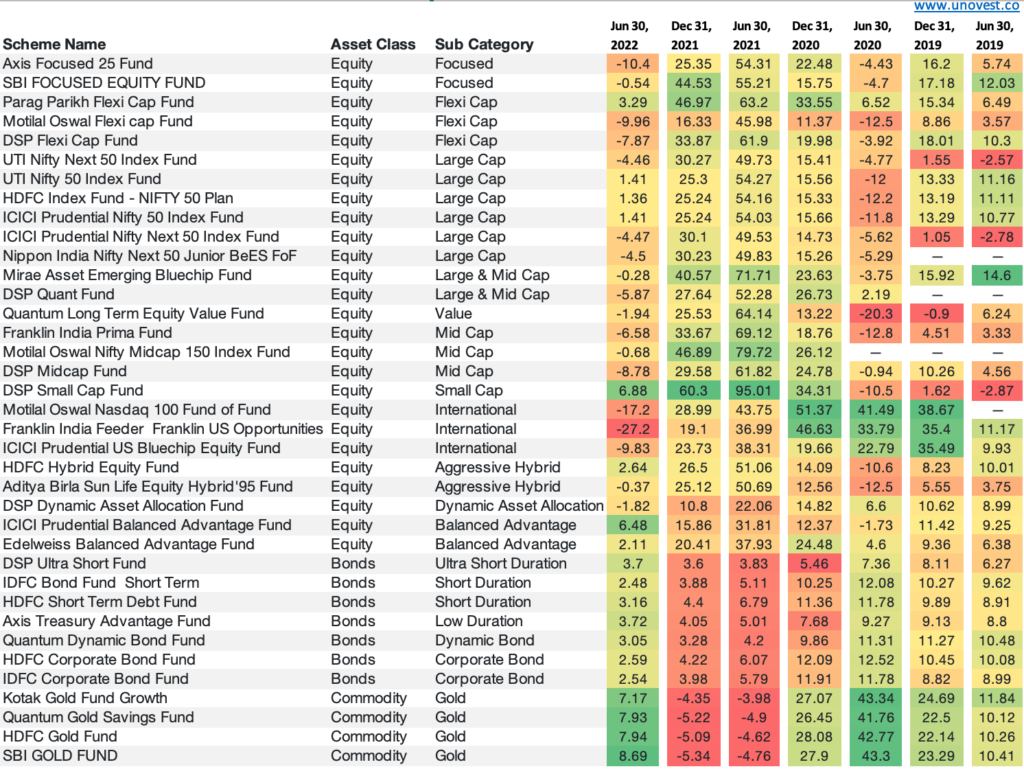 Mutual Fund Performance Chart Winners Laggards UNOVEST