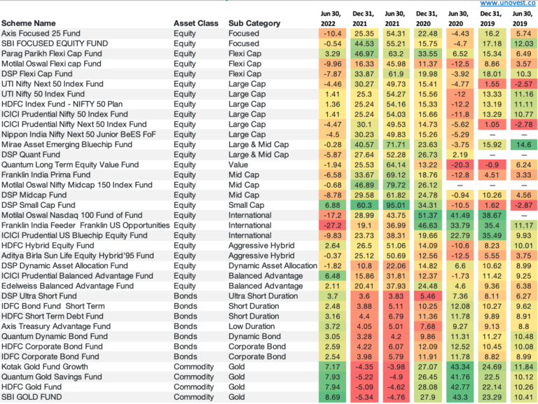 Mutual Fund Performance Chart Winners & Laggards UNOVEST