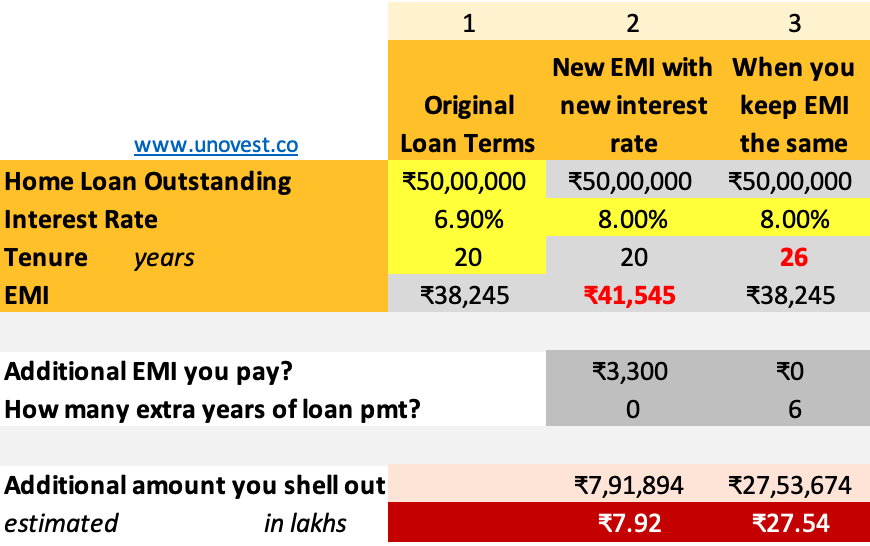 Home Loan EMI - The impact of Rising Interest rates (with Excel Calculator) 