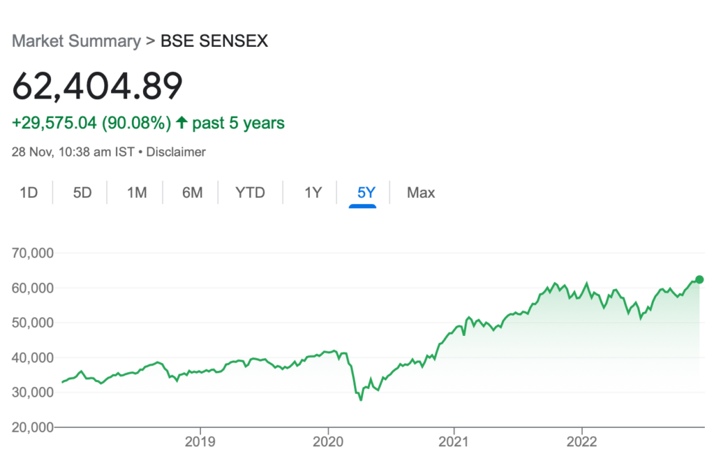 BSE Sensex hits all time high on Nov 28, 2022