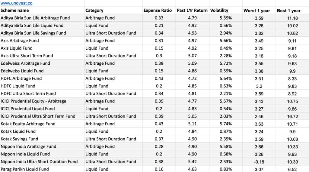 Arbitrage funds comparison with liquid and ultra short funds