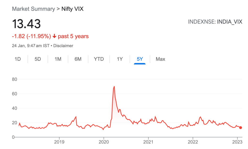India VIX is now at its lowest percentile levels which is not a sign of bullishness.  