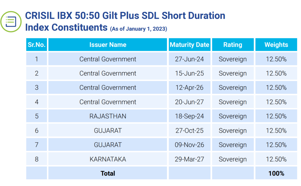 Edelweiss CIBIL IBX 50:50 Gilt Plus SDL Short Duration Index Fund