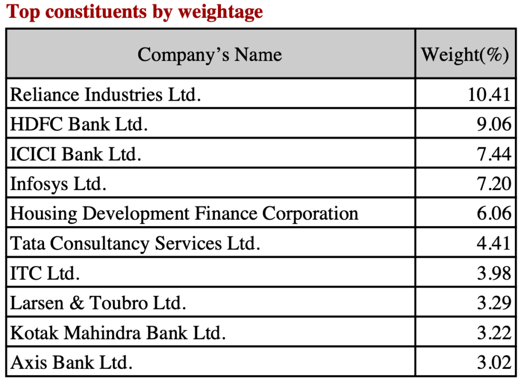 Nifty 50 Index - Top constituents