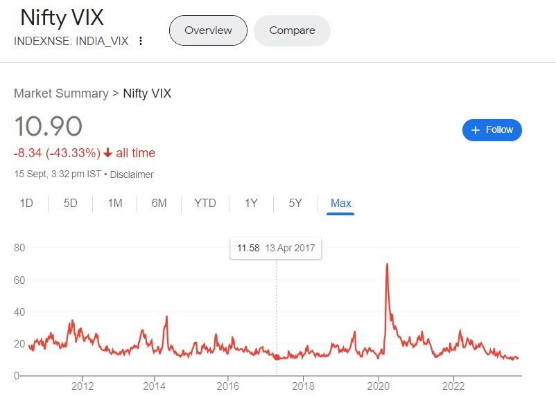 Nifty VIX at all time lows