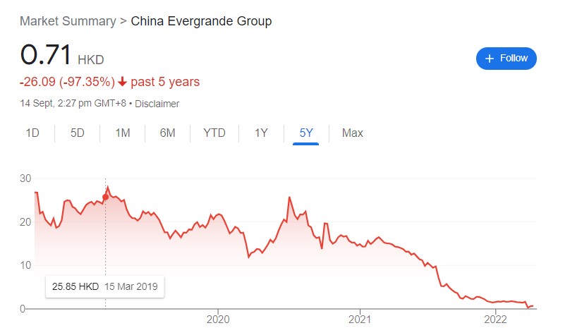 Stock price chart of China Evergrande Group - a property developer in China