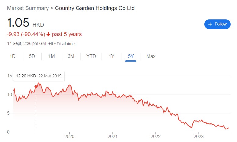 Stock price chart of Country Garden HOldings Co Ltd - a property developer in China