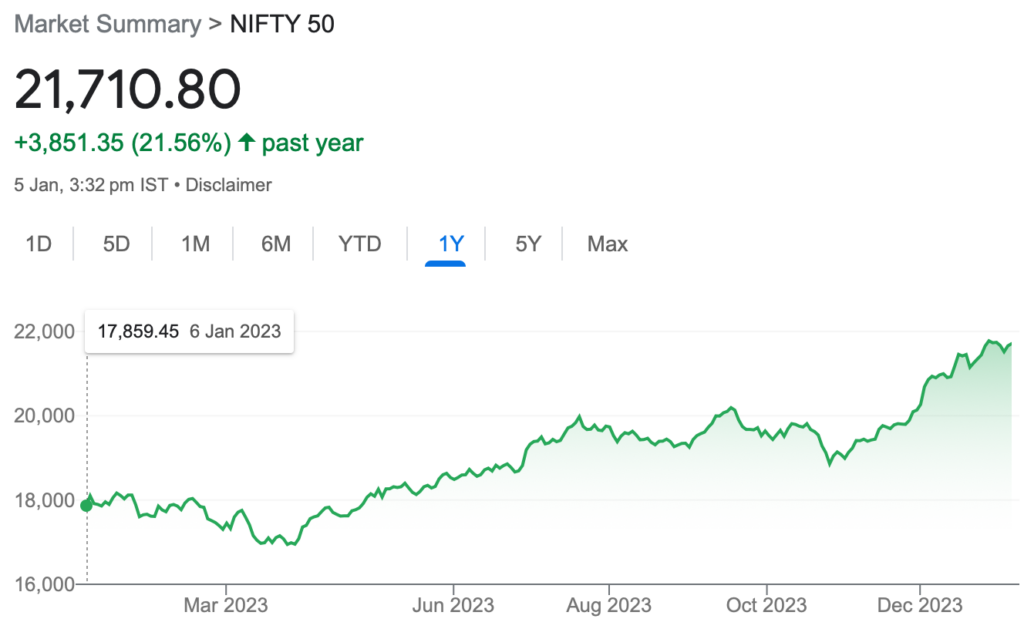 Nifty 50 - Large cap growth over past 1 year Jan 2023 - Jan 2024 - What is the market telling us now?