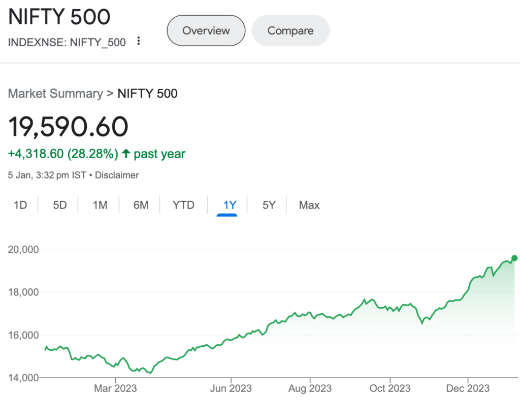 Nifty 500 - Broader market growth over past 1 year Jan 2023 - Jan 2024 - What is the market telling us now?