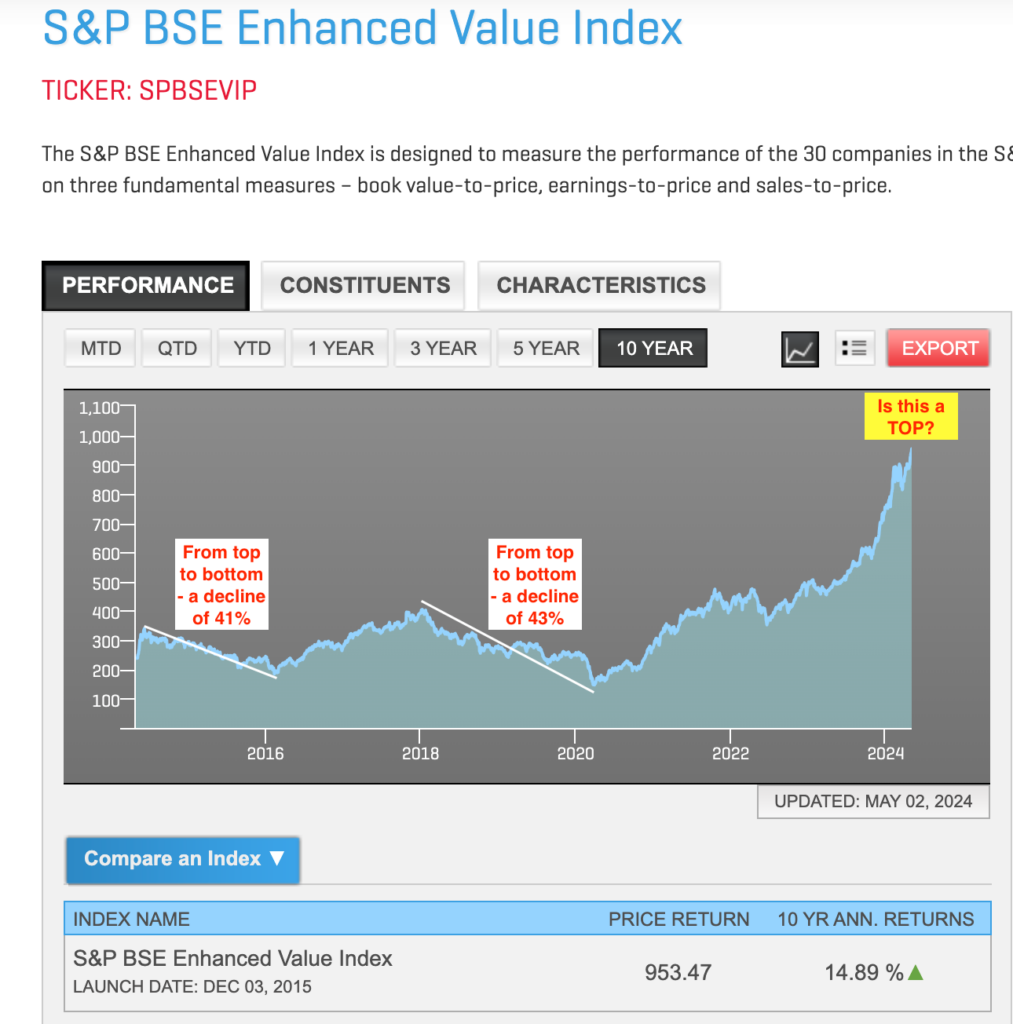 BSE S&P Enhanced Value Index has delivered 90% returns in the last 1 year. Top performing fund.  