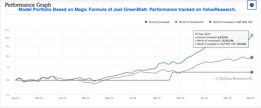 Unovest Magic Formula Portfolio based on Joel GreenBlatt's approach. 
